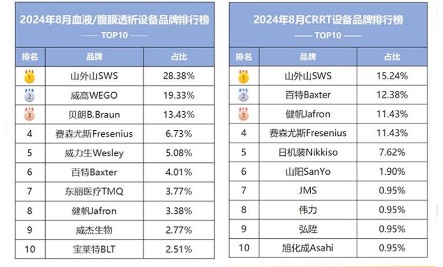 重磅！血液净化行业“双冠王”来袭